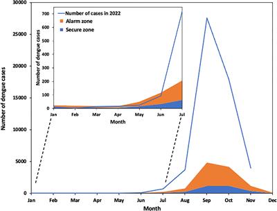 A major dengue epidemic in 2022 in Nepal: need of an efficient early-warning system